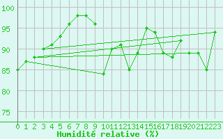 Courbe de l'humidit relative pour Ble / Mulhouse (68)