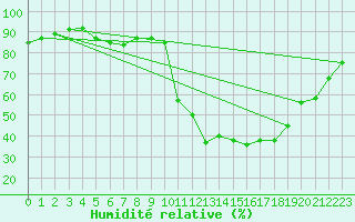 Courbe de l'humidit relative pour Albi (81)