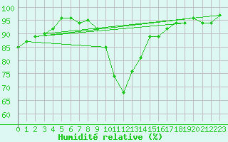 Courbe de l'humidit relative pour Potsdam