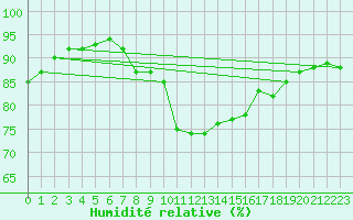 Courbe de l'humidit relative pour Church Lawford