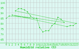 Courbe de l'humidit relative pour Coburg