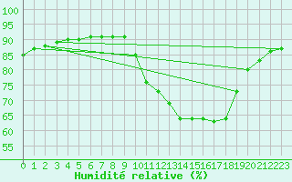 Courbe de l'humidit relative pour Frontenac (33)