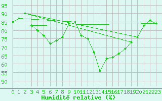Courbe de l'humidit relative pour Utsjoki Nuorgam rajavartioasema