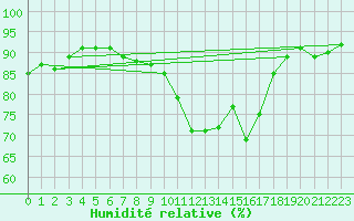 Courbe de l'humidit relative pour Le Chteau-d'Olonne (85)