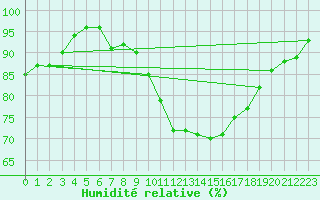 Courbe de l'humidit relative pour Landivisiau (29)