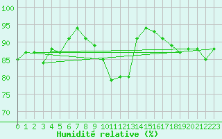 Courbe de l'humidit relative pour Kronach