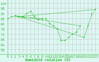 Courbe de l'humidit relative pour Niort (79)