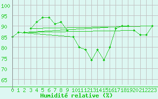 Courbe de l'humidit relative pour Gelbelsee