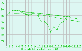 Courbe de l'humidit relative pour Nevers (58)