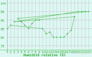 Courbe de l'humidit relative pour Gand (Be)