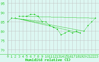 Courbe de l'humidit relative pour Laval (53)