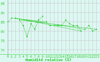Courbe de l'humidit relative pour Vardo Ap