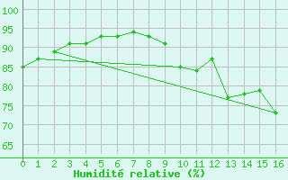 Courbe de l'humidit relative pour Urgons (40)