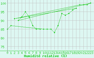 Courbe de l'humidit relative pour Bagaskar