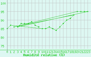 Courbe de l'humidit relative pour Wijk Aan Zee Aws