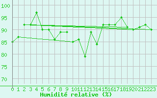 Courbe de l'humidit relative pour Roches Point