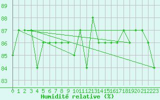 Courbe de l'humidit relative pour Herbault (41)