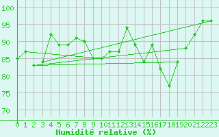 Courbe de l'humidit relative pour Altenrhein