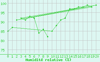 Courbe de l'humidit relative pour Bridlington Mrsc