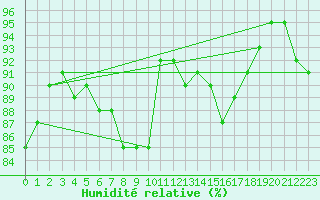 Courbe de l'humidit relative pour Muehlhausen/Thuering