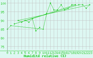 Courbe de l'humidit relative pour Virgen