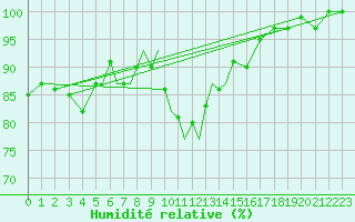 Courbe de l'humidit relative pour Diepholz