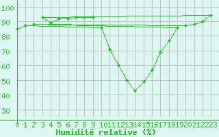 Courbe de l'humidit relative pour Sallles d'Aude (11)