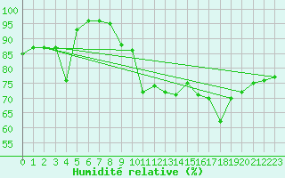 Courbe de l'humidit relative pour Montpellier (34)