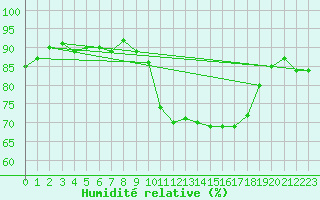 Courbe de l'humidit relative pour Blois (41)