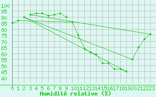 Courbe de l'humidit relative pour Cernay (86)