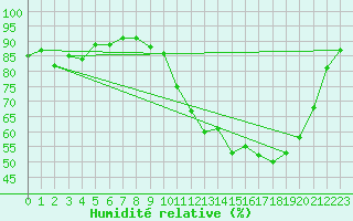 Courbe de l'humidit relative pour Triel-sur-Seine (78)