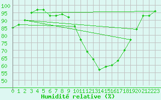 Courbe de l'humidit relative pour Nevers (58)