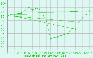 Courbe de l'humidit relative pour Sallles d'Aude (11)