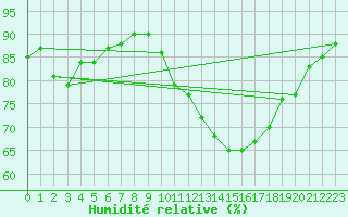 Courbe de l'humidit relative pour Pontoise - Cormeilles (95)