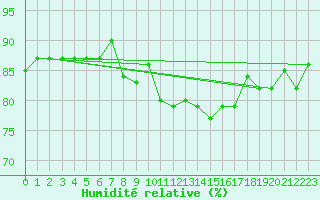 Courbe de l'humidit relative pour Midtstova