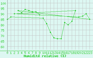 Courbe de l'humidit relative pour Neuchatel (Sw)