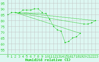 Courbe de l'humidit relative pour Forceville (80)