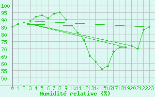 Courbe de l'humidit relative pour Waddington