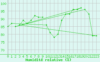 Courbe de l'humidit relative pour Pomrols (34)