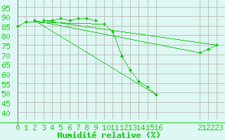 Courbe de l'humidit relative pour Colmar-Ouest (68)