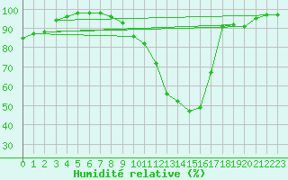Courbe de l'humidit relative pour Leconfield
