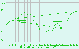 Courbe de l'humidit relative pour Saint-Brieuc (22)