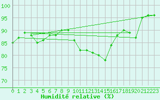 Courbe de l'humidit relative pour Cherbourg (50)