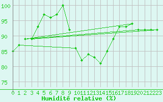 Courbe de l'humidit relative pour Marknesse Aws
