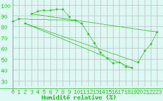Courbe de l'humidit relative pour Rouen (76)