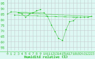 Courbe de l'humidit relative pour Le Touquet (62)