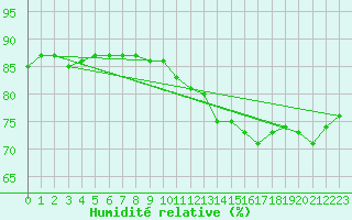 Courbe de l'humidit relative pour Saint-Ciers-sur-Gironde (33)