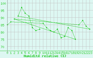 Courbe de l'humidit relative pour Sallles d'Aude (11)