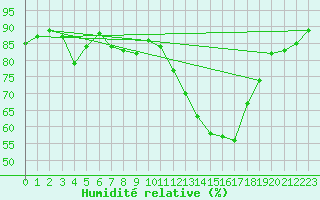 Courbe de l'humidit relative pour Nmes - Garons (30)