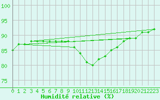 Courbe de l'humidit relative pour Honefoss Hoyby